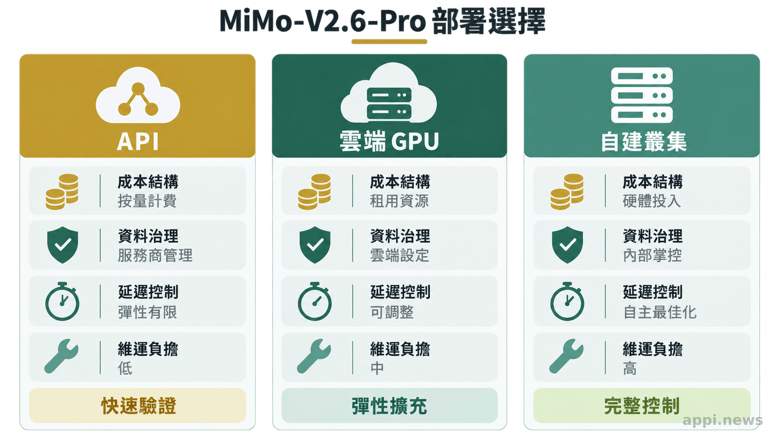 三欄並列呈現API、雲端租用GPU與自建叢集，分別標示成本結構、資料治理、延遲控制與維運負擔