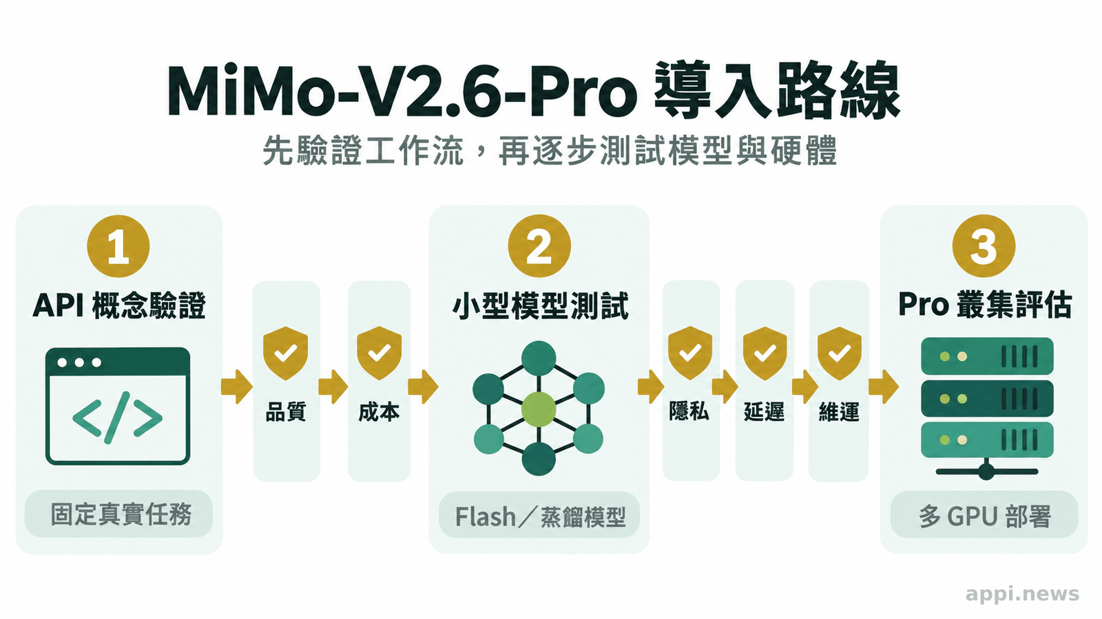 一條由左至右的導入路線，依序經過API概念驗證、較小模型測試與多GPU Pro叢集評估，沿途設有品質、成本、隱私與維運檢查點