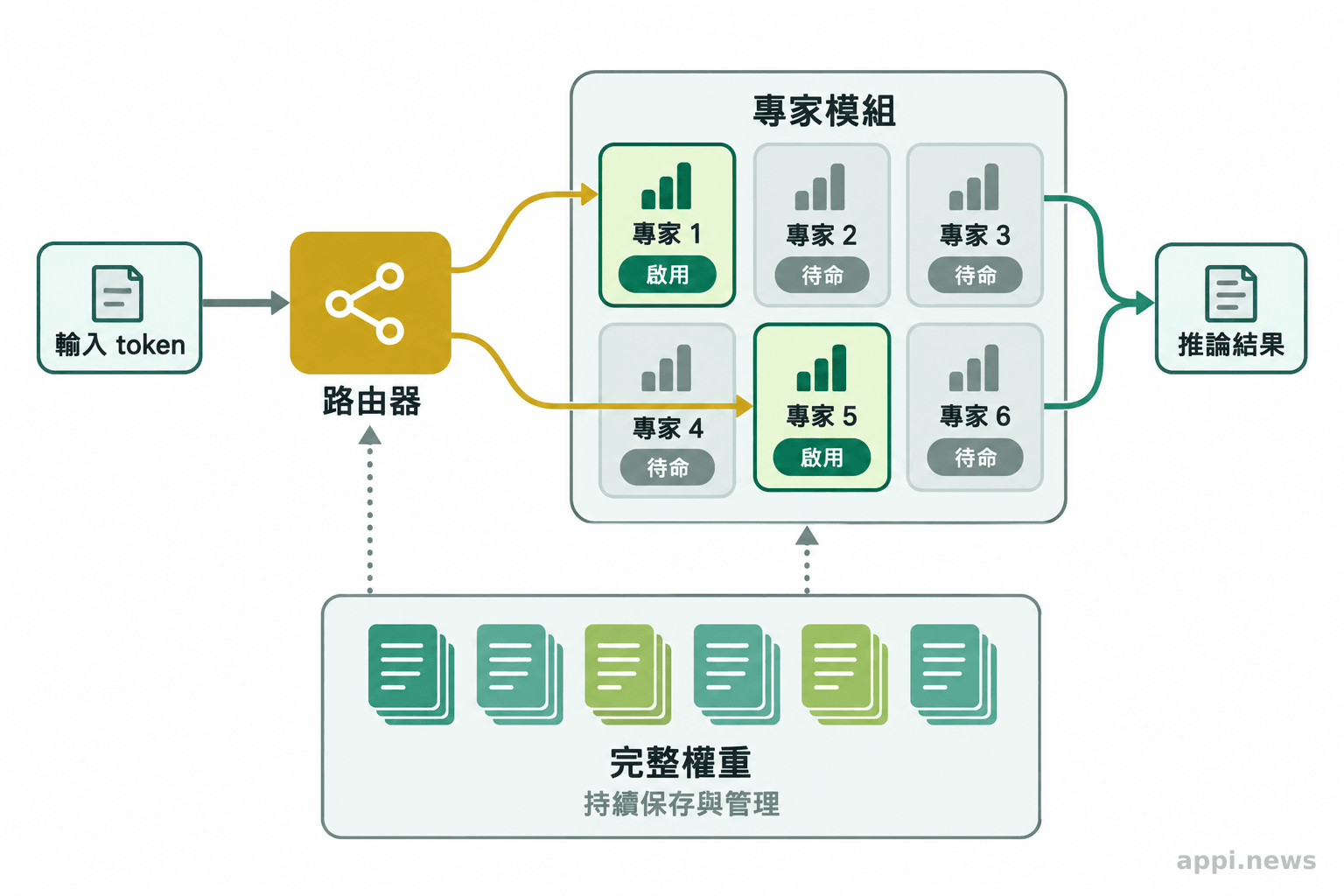 輸入 token 經路由器分配到少數專家模組，旁邊顯示完整專家權重仍須保存與管理。