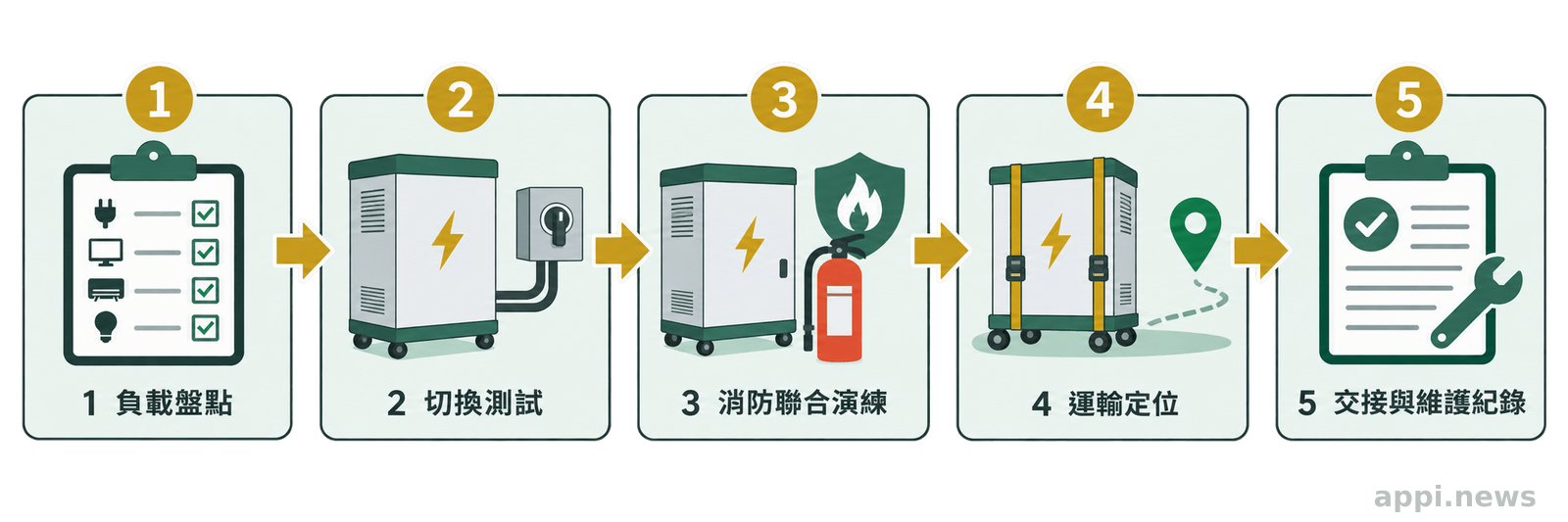 五個依序排列的移動式儲能櫃部署步驟,包含負載盤點、切換測試、消防演練、運輸定位與交接紀錄