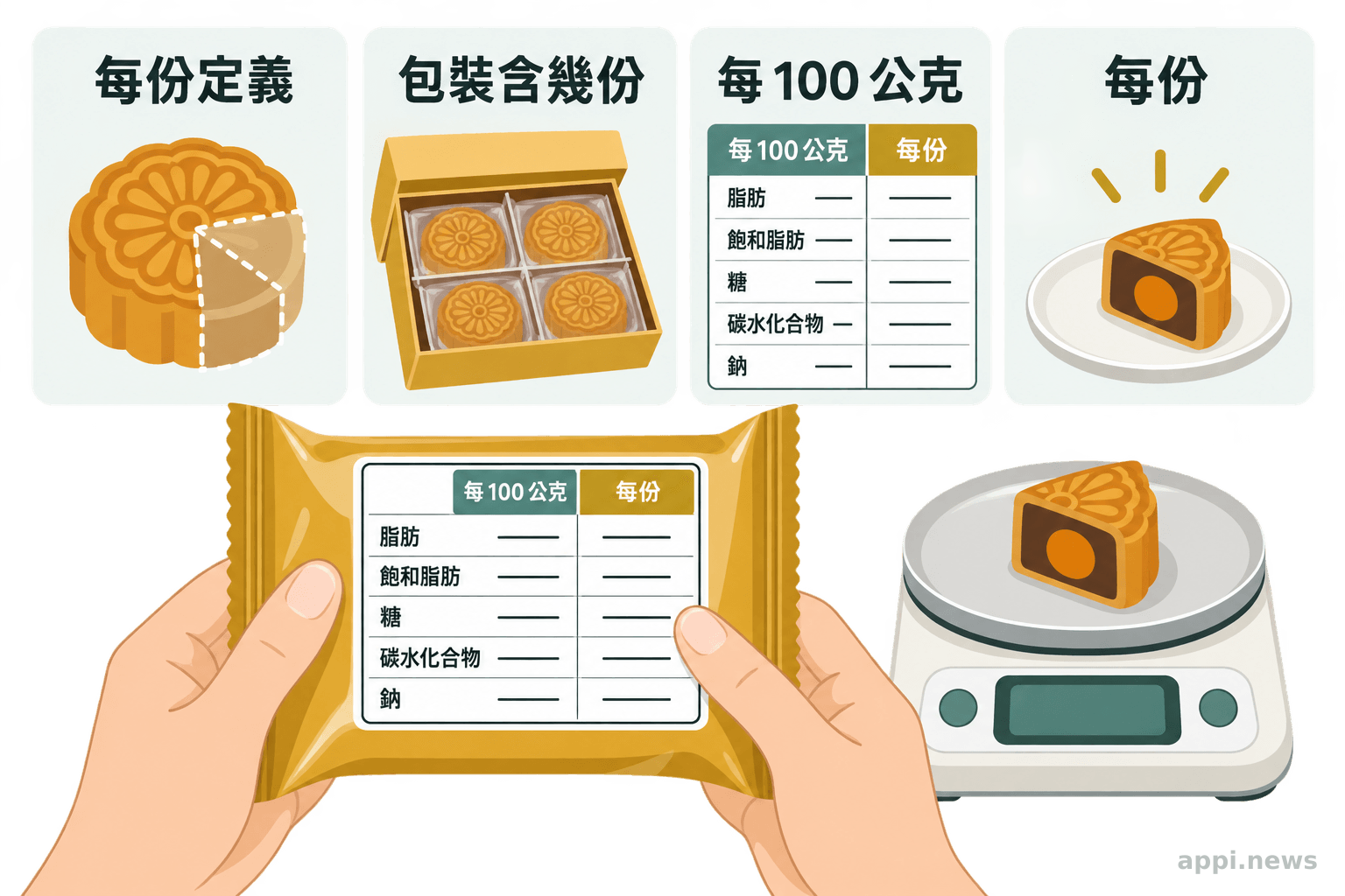 雙手查看月餅營養標示,旁邊以廚房秤確認實際分食重量,周圍呈現四個標示檢查重點