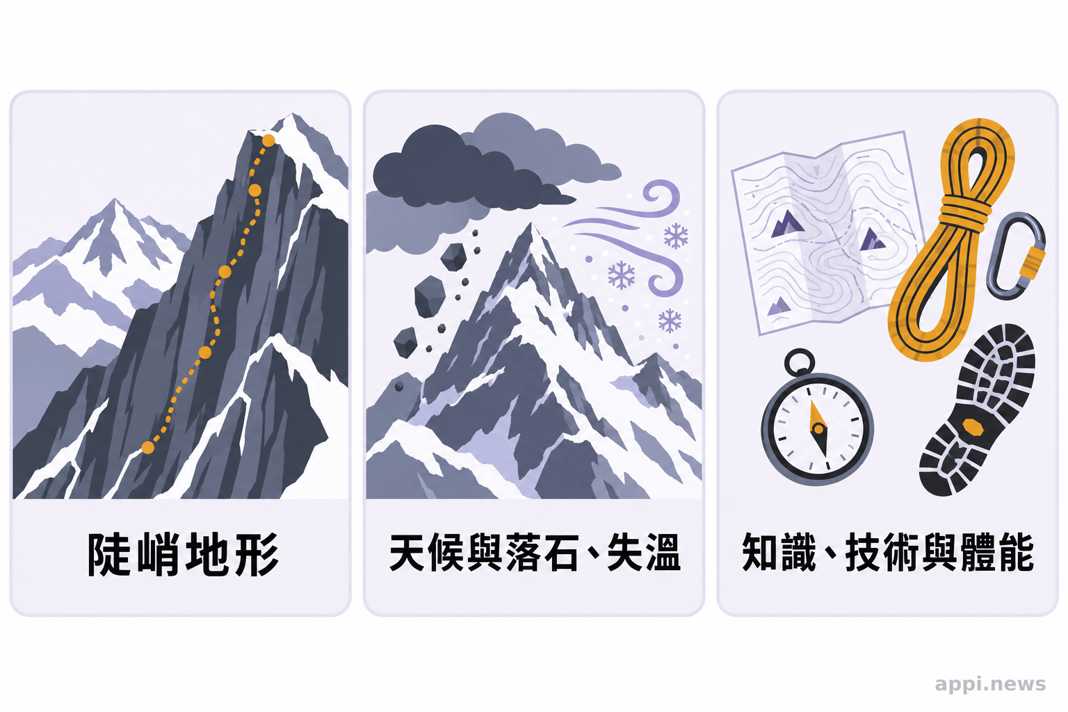 三個並列圖示呈現陡峭地形、天候與落石或失溫風險，以及登山所需的知識、技術與體能。