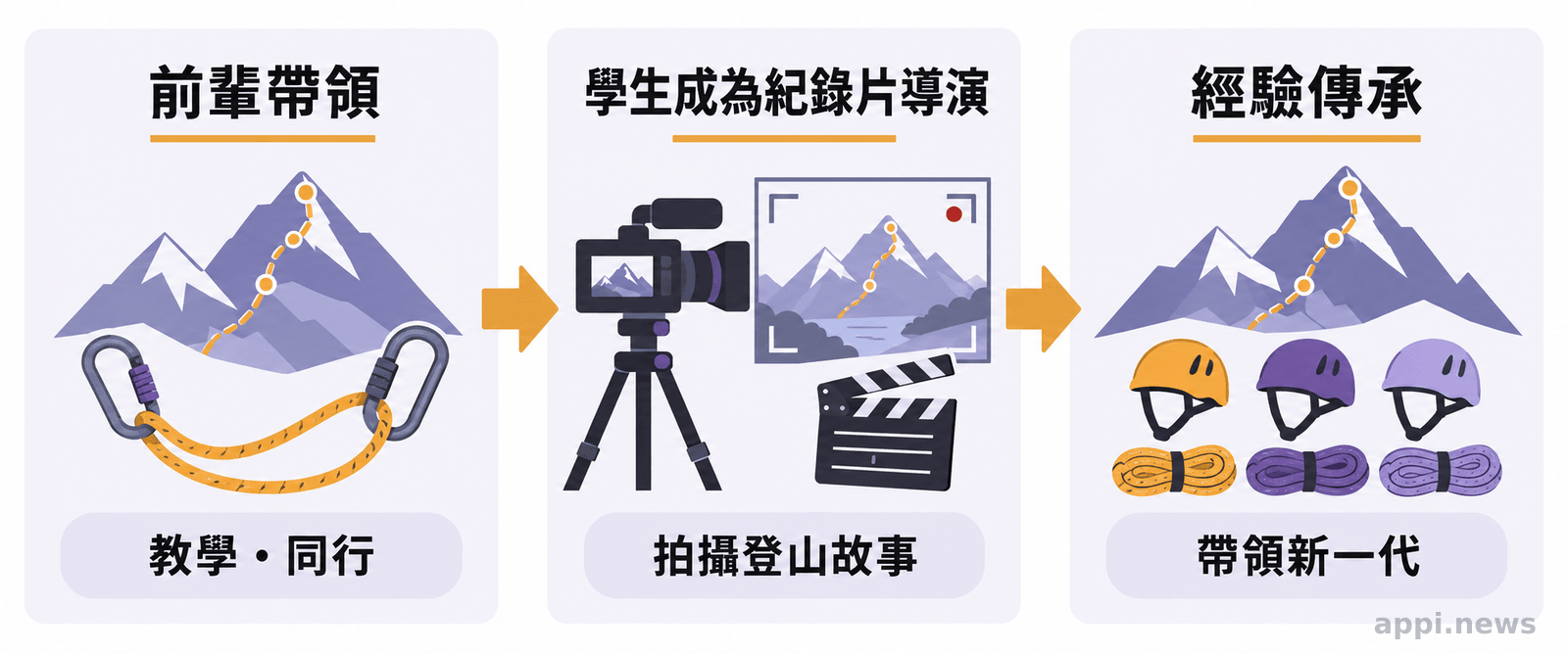 由左至右的三個節點呈現前輩帶領學生、學生記錄故事，以及經驗傳給新一代攀登者。