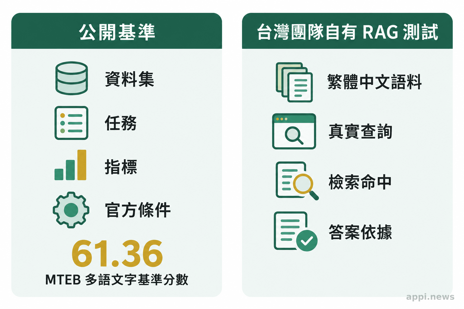 左右兩欄分別列出公開基準的資料集、任務、指標與條件，以及台灣團隊自有測試的繁體中文語料、真實查詢、檢索命中與答案依據。