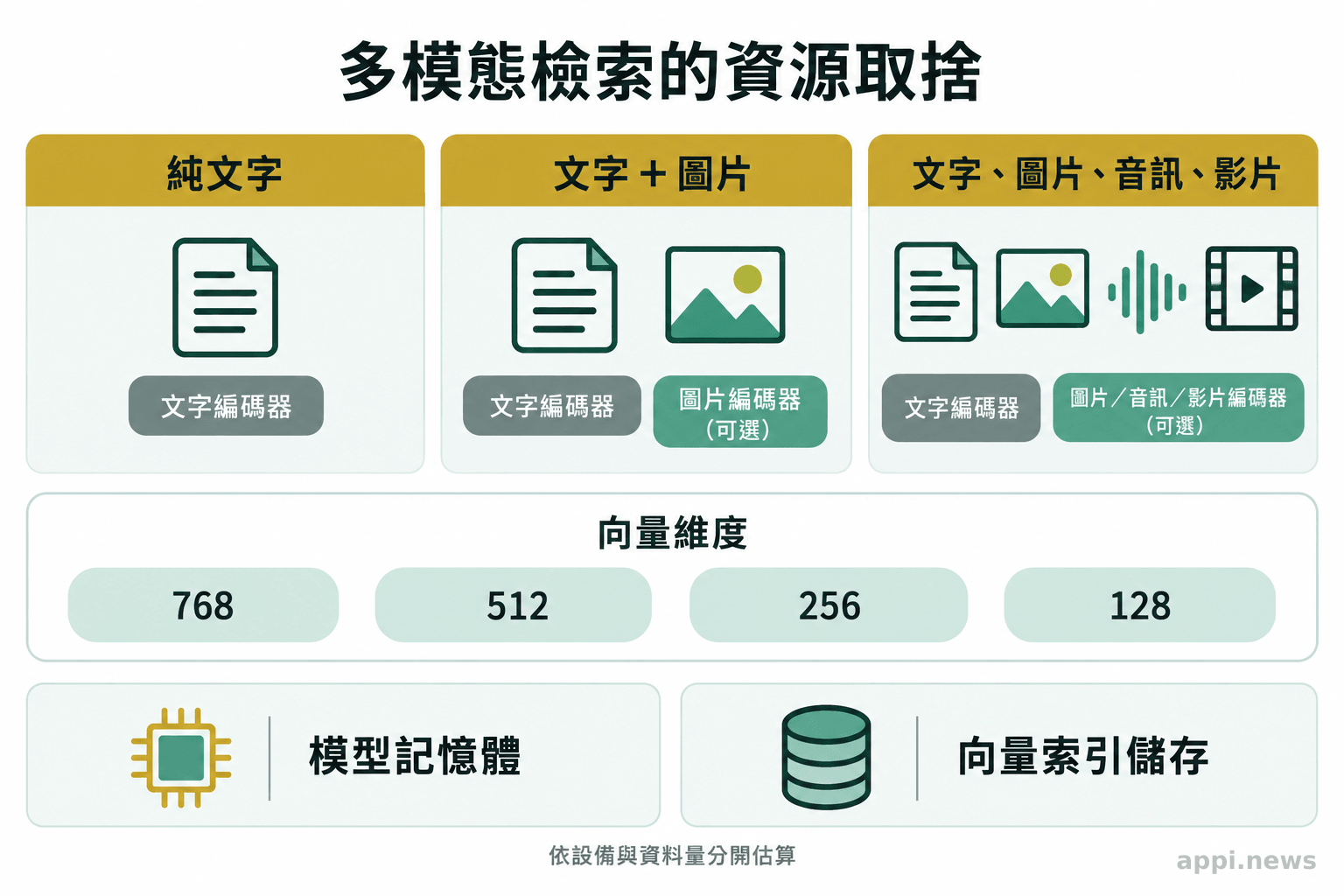 三欄呈現純文字、文字加圖片與完整多模態工作負載，並分別標示可選編碼器、向量維度及模型記憶體與向量索引儲存。