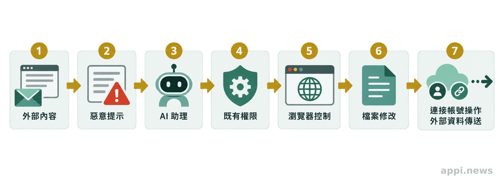 外部郵件或網頁中的惡意指令進入 AI 助理後,沿著既有權限連向瀏覽器、檔案、連接帳號與外部傳送
