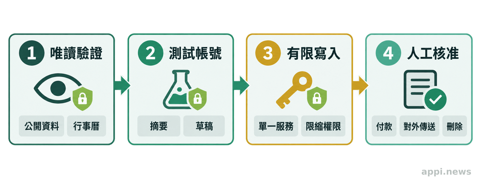 四階段 AI 助理授權流程,從公開資料唯讀與測試帳號草稿,逐步到單一服務有限寫入,最後是付款、外傳與刪除的逐次人工核准