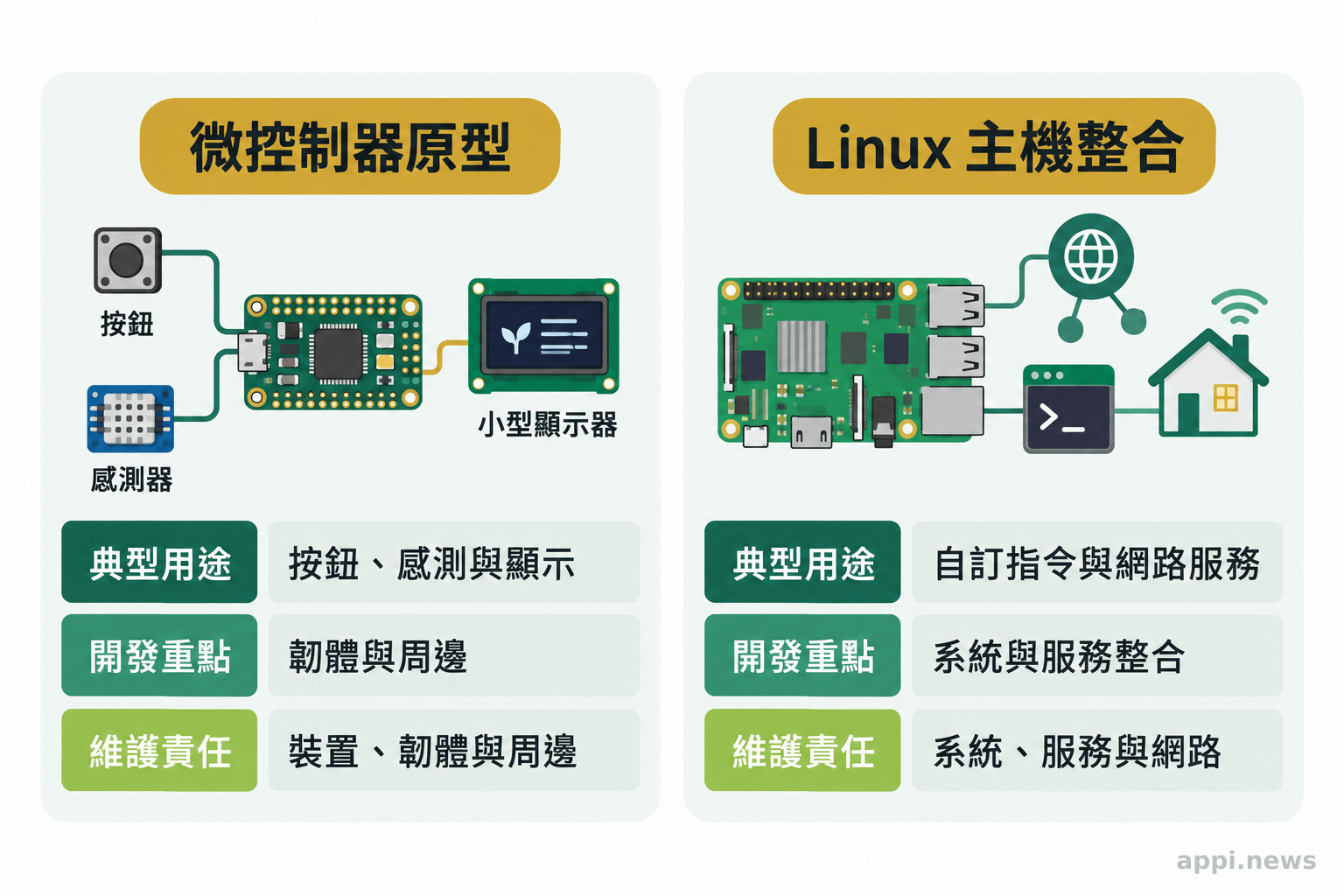 資訊圖左右並列微控制器周邊原型與 Linux 主機整合情境,分別呈現用途、開發重點與維護責任。