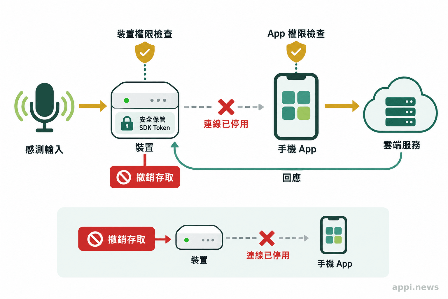 流程圖呈現感測輸入經裝置與手機 App 傳往雲端服務,並標出權限檢查、token 保管與撤銷入口。