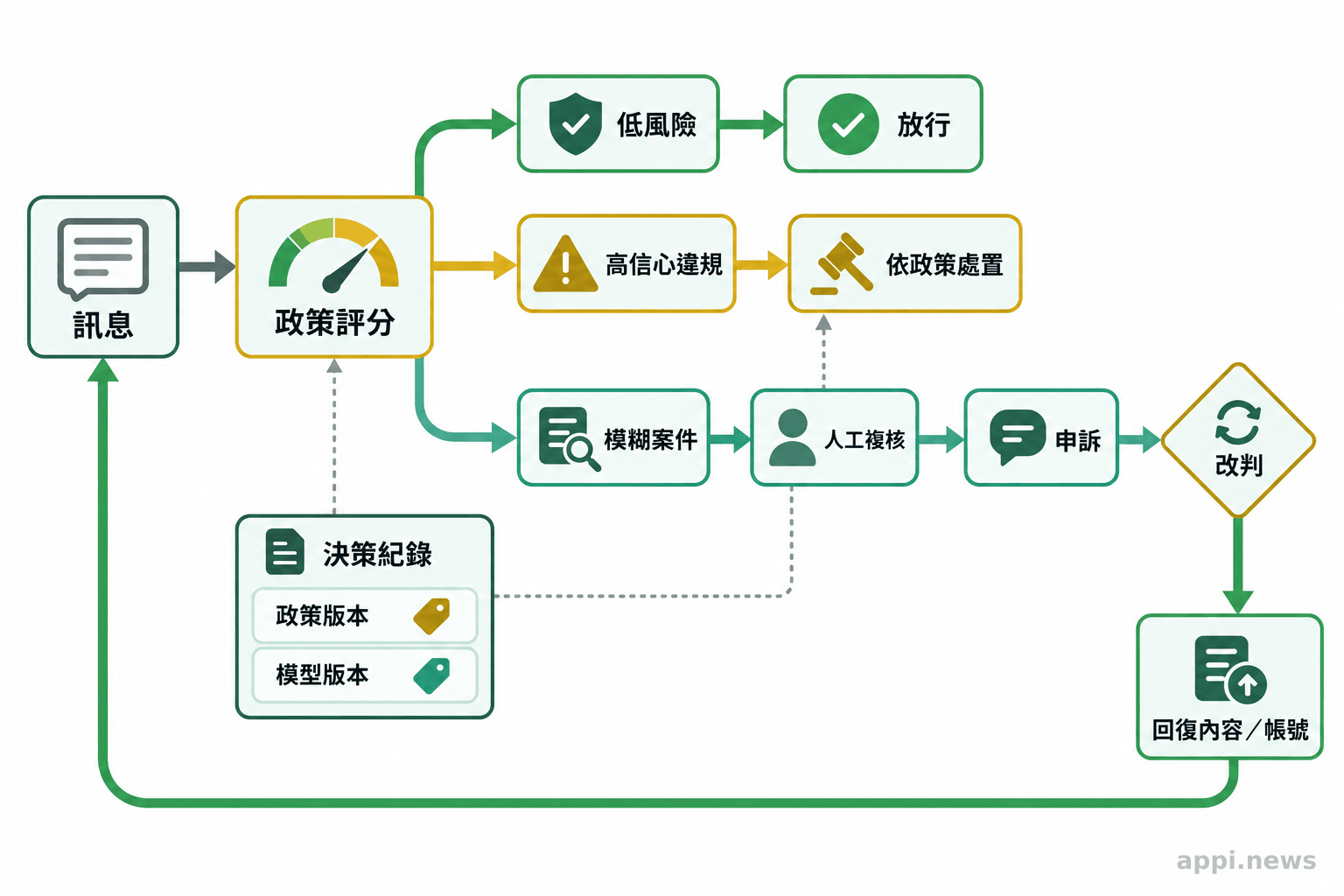訊息經政策評分後分流至放行、既有處置或人工複核，申訴改判時可回復內容或帳號。