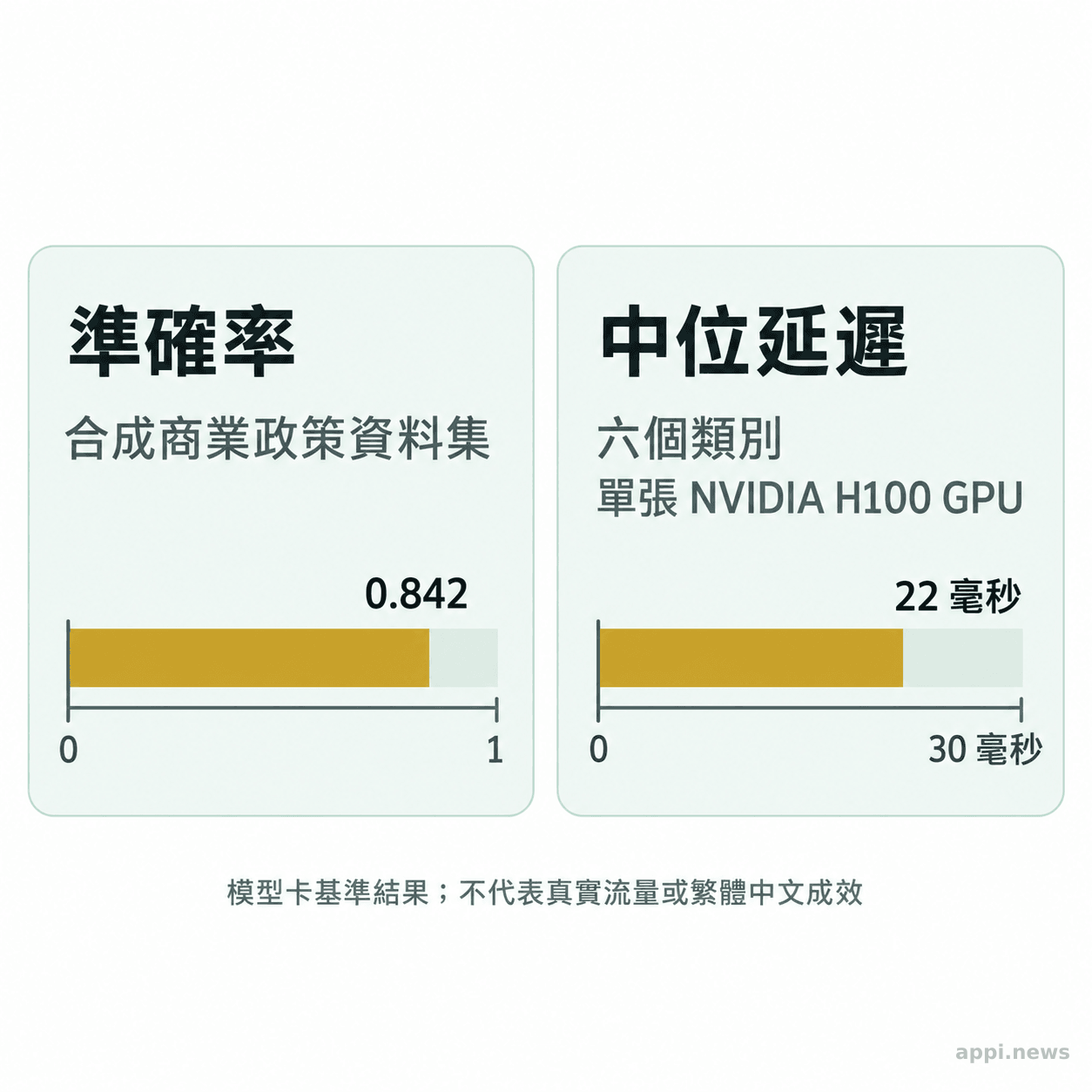 兩個分開的基準測試圖表標示準確率 0.842，以及六個類別在單張 NVIDIA H100 GPU 上的中位延遲 22 毫秒。