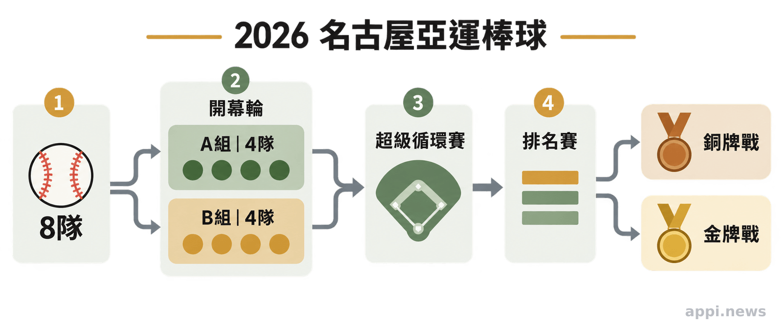 2026名古屋亞運棒球兩組四隊至獎牌戰的賽制流程
