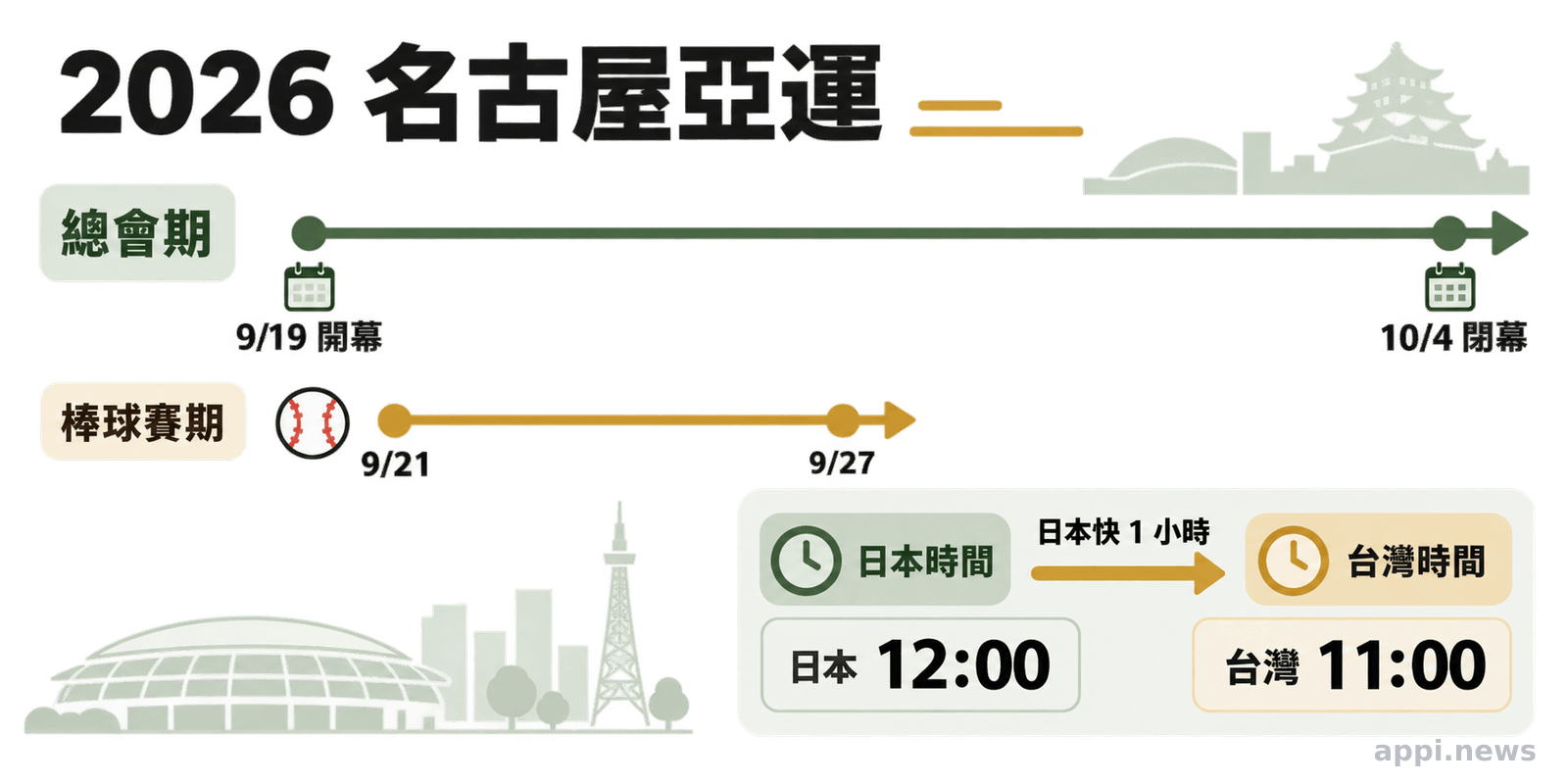 2026 名古屋亞運總會期、棒球賽期與日本台灣時差的時間軸