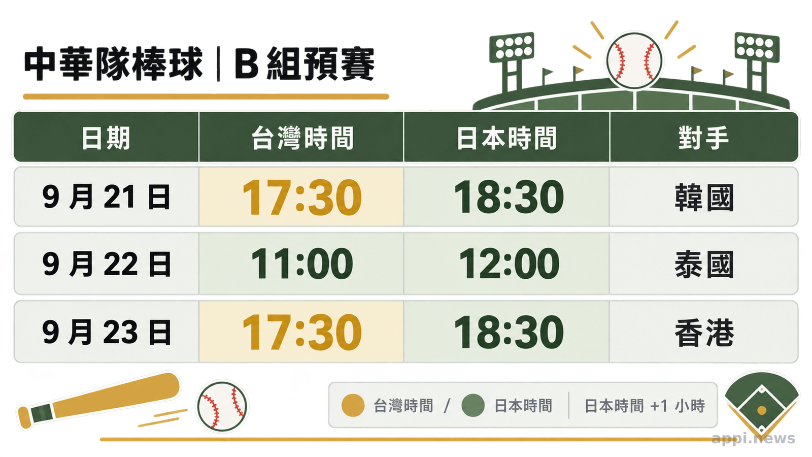 中華隊棒球 B 組三場預賽的台灣時間、日本時間與對手對照表