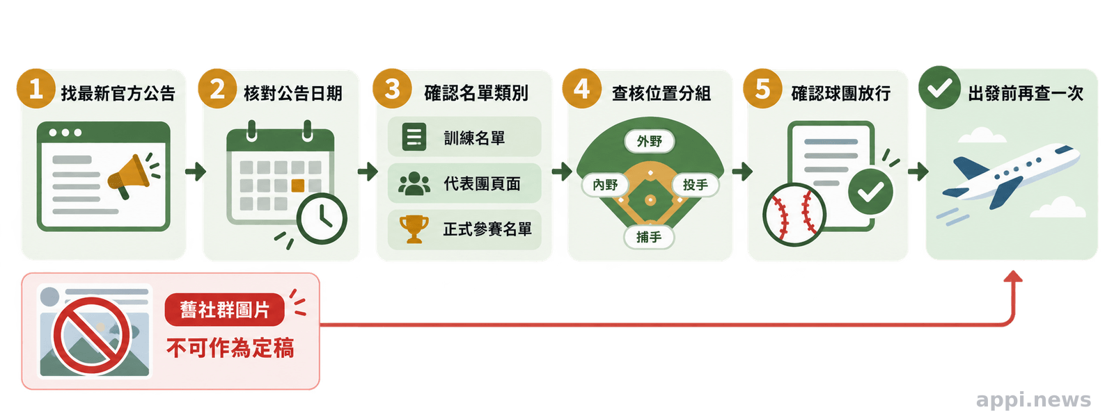 從官方公告日期到名單類別與球團放行的中華隊棒球名單查核流程