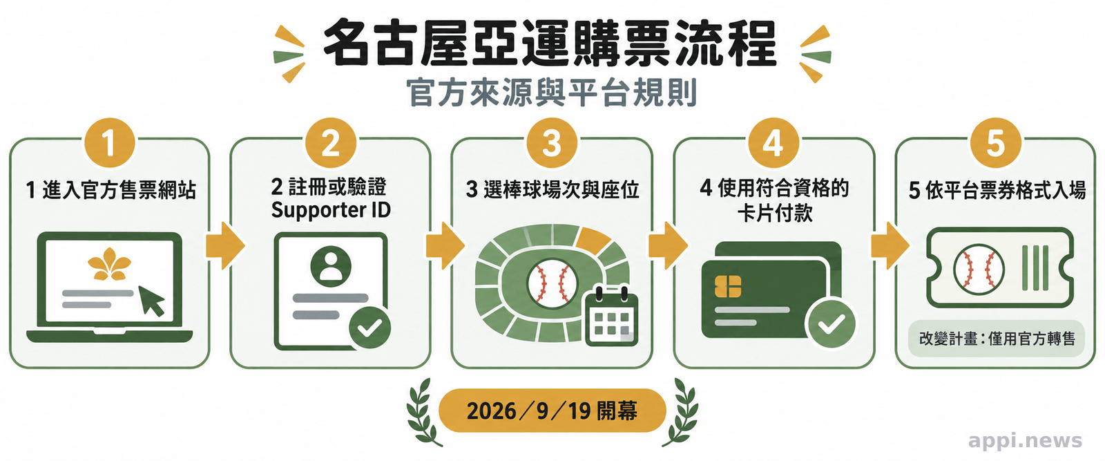 從官方售票頁、Supporter ID 到付款與官方轉售的名古屋亞運購票流程