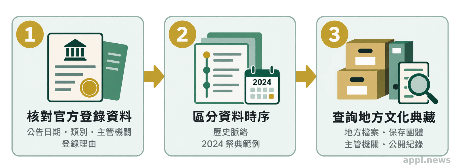 由核對官方登錄資料、區分歷史脈絡與年度儀式範例、查詢地方文化典藏組成的三步驟資料閱讀流程圖