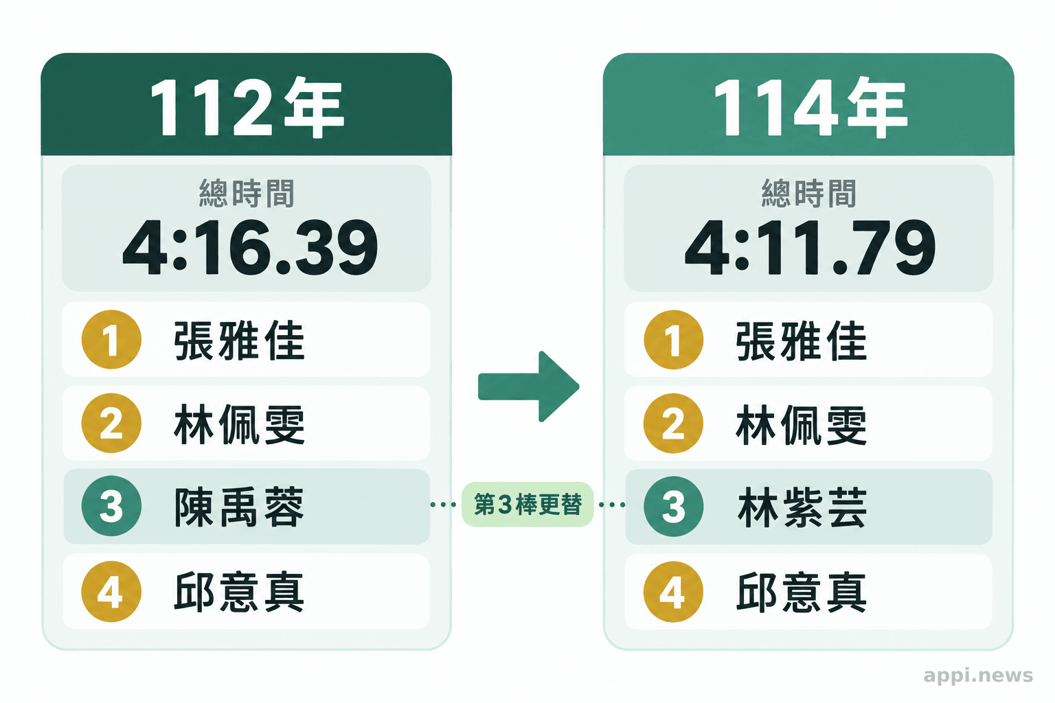 台中女子混合式接力112年與114年的總時間及四人棒次名單，三位沿用選手以相同標記呈現。