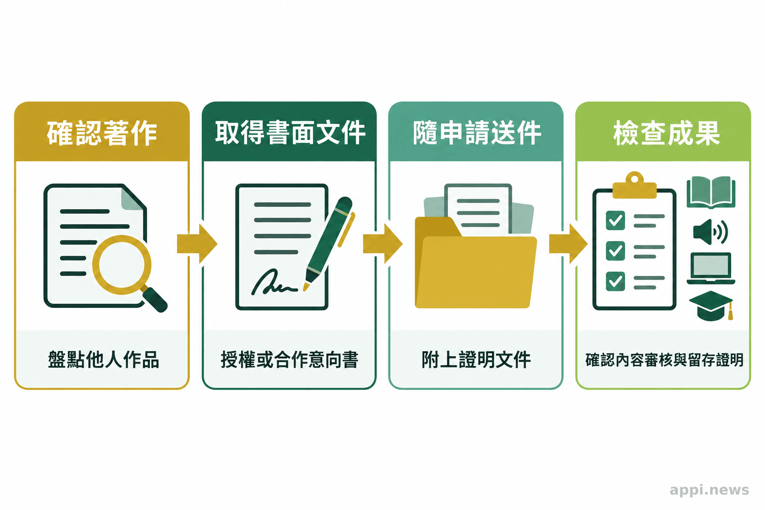 流程圖呈現使用他人著作時,從確認授權需求、取得書面文件到送件及檢查成果文件的步驟。