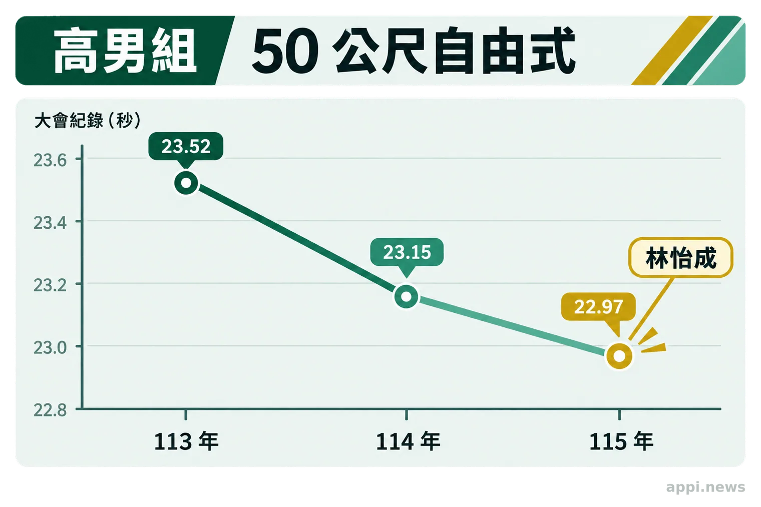 圖表呈現高男組50公尺自由式大會紀錄從23.52秒、23.15秒降至22.97秒的三屆變化