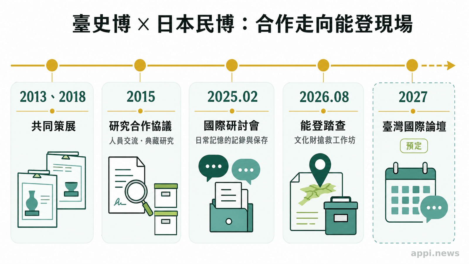 時間軸由左至右標示兩館自 2013 年共同策展、2015 年研究合作、2025 年研討會、2026 年能登交流至 2027 年預定論壇。