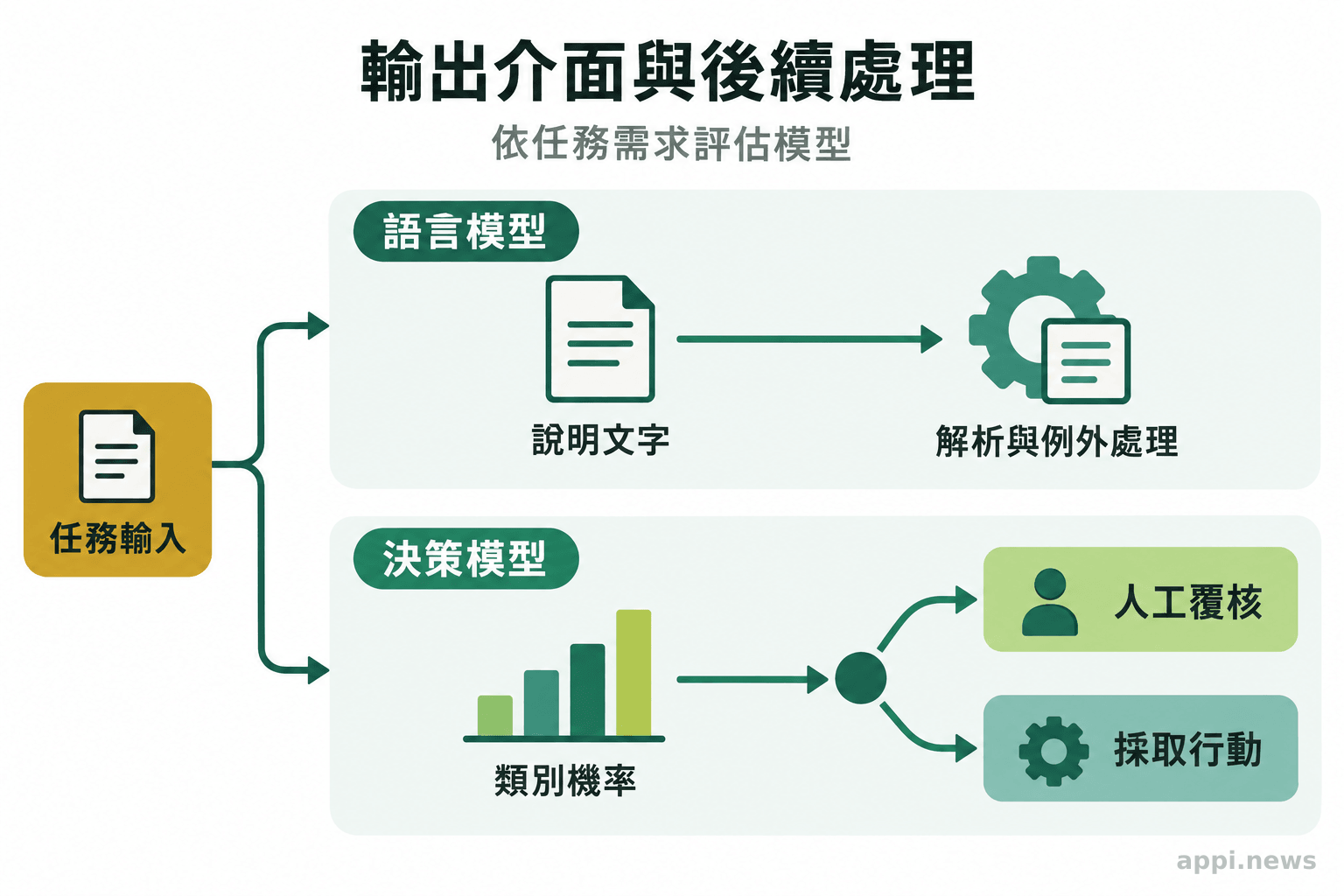 左右兩條流程分別呈現聊天模型輸出文字後進入解析，以及決策模型輸出機率後分流至人工覆核或採取行動。