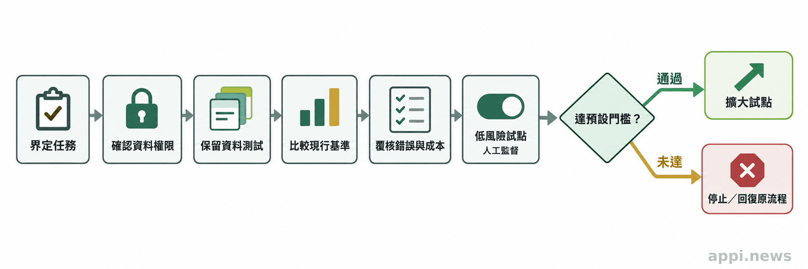流程圖從界定任務與確認資料權限開始，接續保留資料測試、基準比較、人工覆核，最後分流至擴大試點或停止回復。