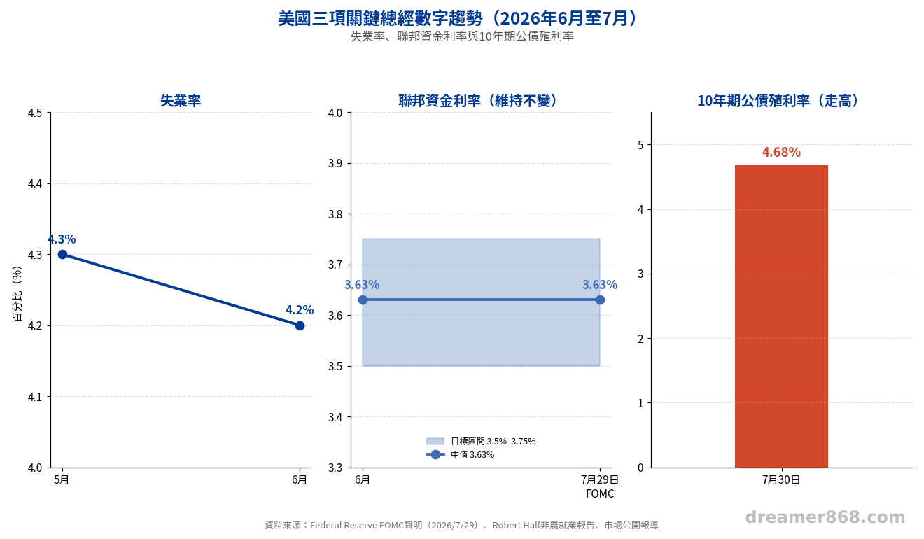 美國失業率、聯邦資金利率與10年期公債殖利率三項關鍵數字的趨勢比較圖