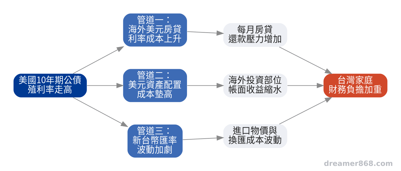 10年期公債殖利率走高，如何透過海外房貸、美元資產成本與新台幣匯率影響台灣讀者的傳導路徑示意圖