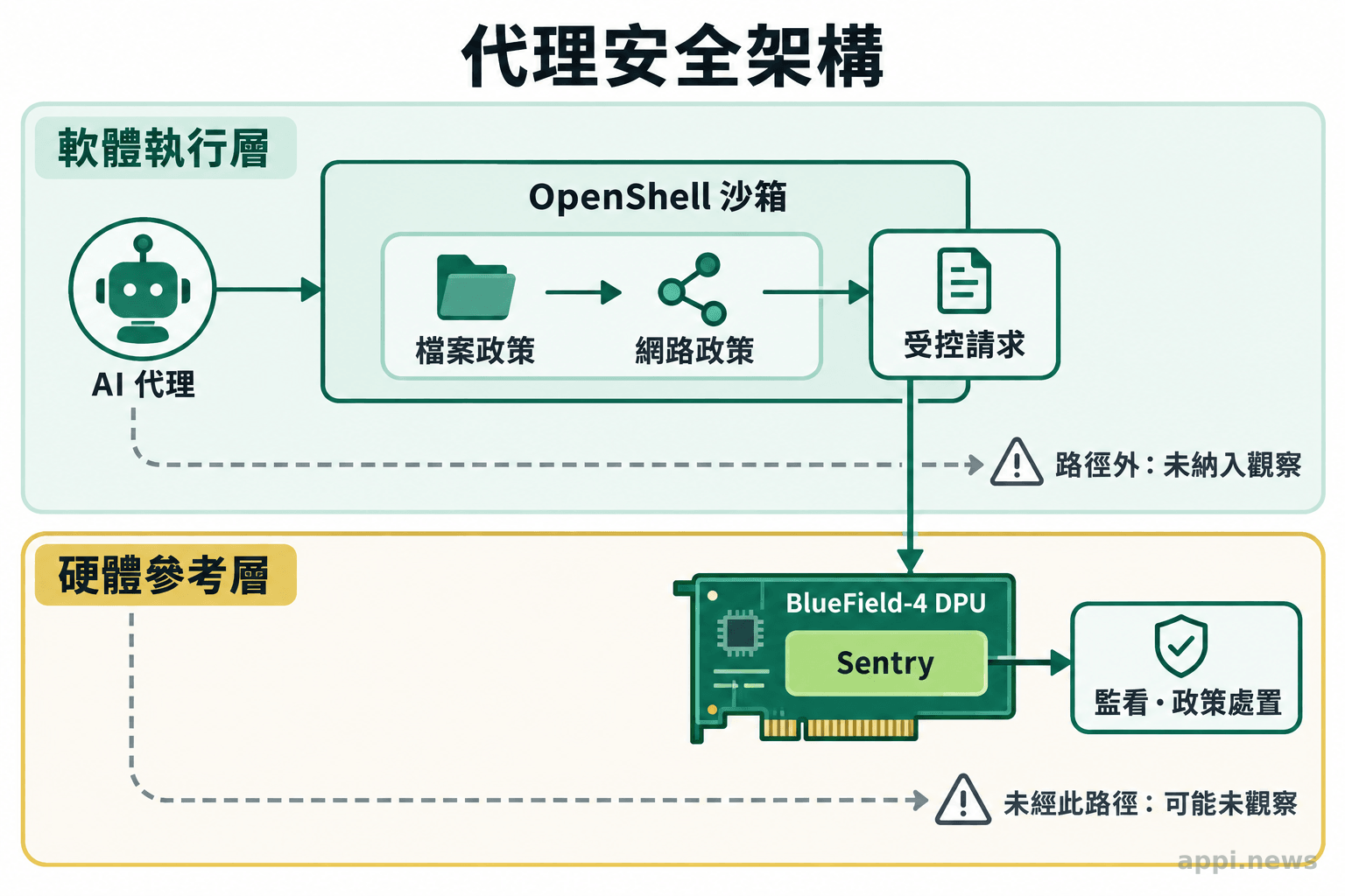 圖中分層呈現代理所在的OpenShell軟體沙箱，以及BlueField-4 DPU上的Sentry監控位置，並標出受政策控制的檔案與網路路徑。