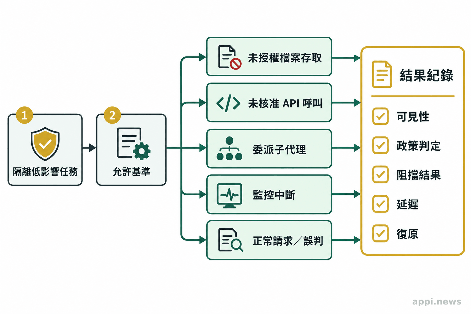 流程圖由隔離的低影響代理任務開始，分出未授權檔案存取、API呼叫、子代理委派、監控中斷與正常請求等測試，最後匯入結果紀錄。