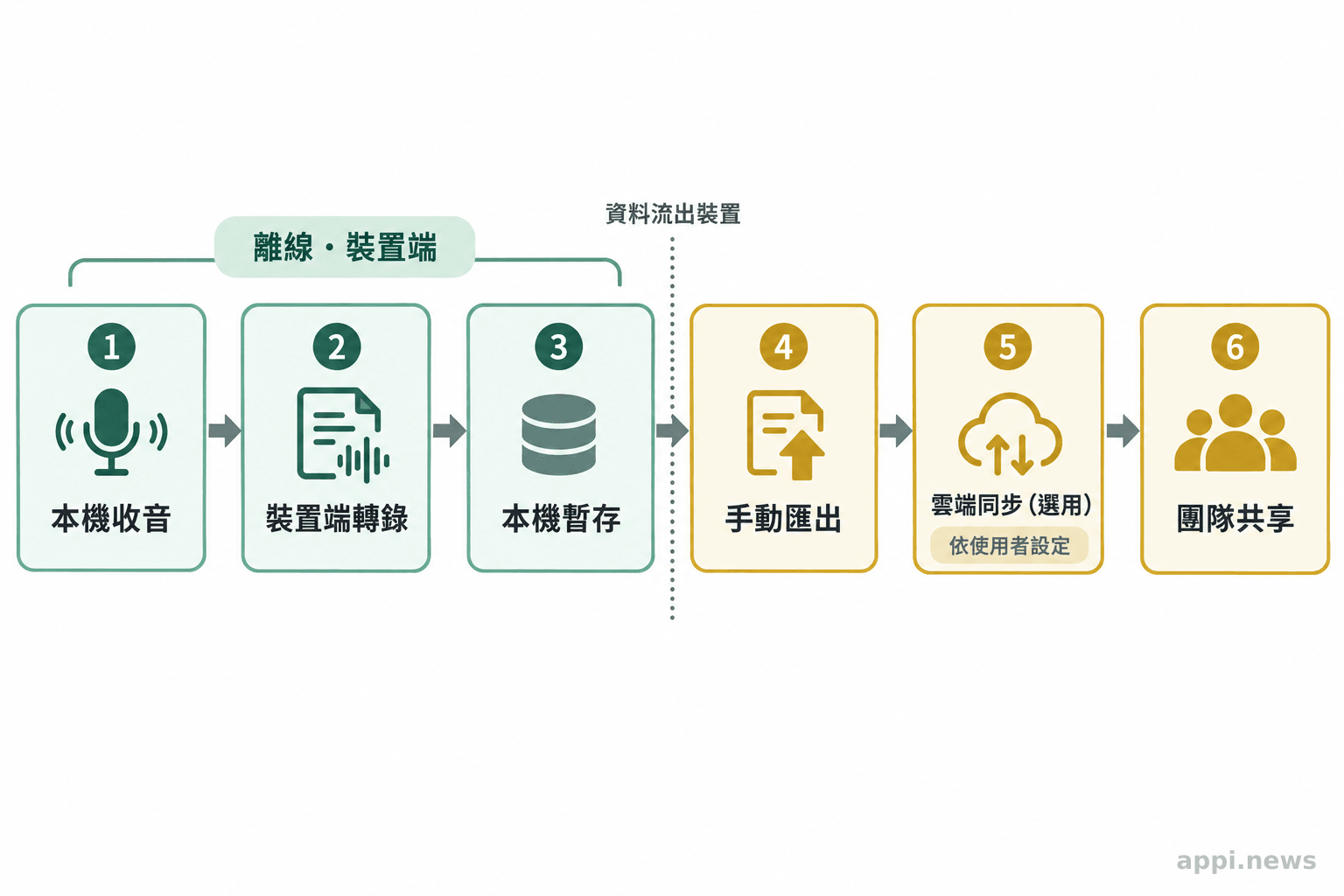 流程圖以箭頭呈現本機收音、裝置端轉錄與暫存，接著是手動匯出、可能的雲端同步及團隊共享