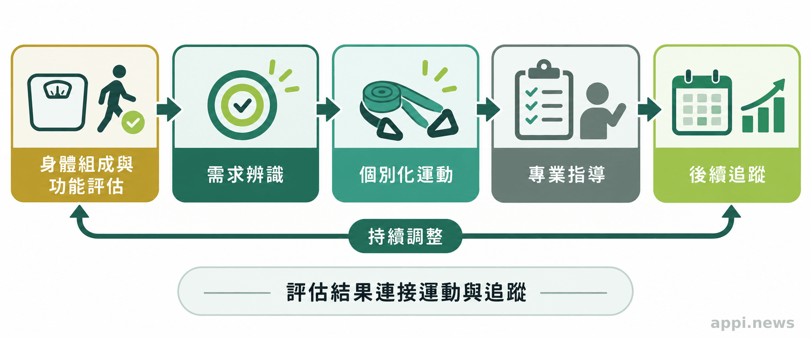 以箭頭串聯身體組成與功能評估、需求辨識、個別化運動、專業指導及後續追蹤的社區照護流程。