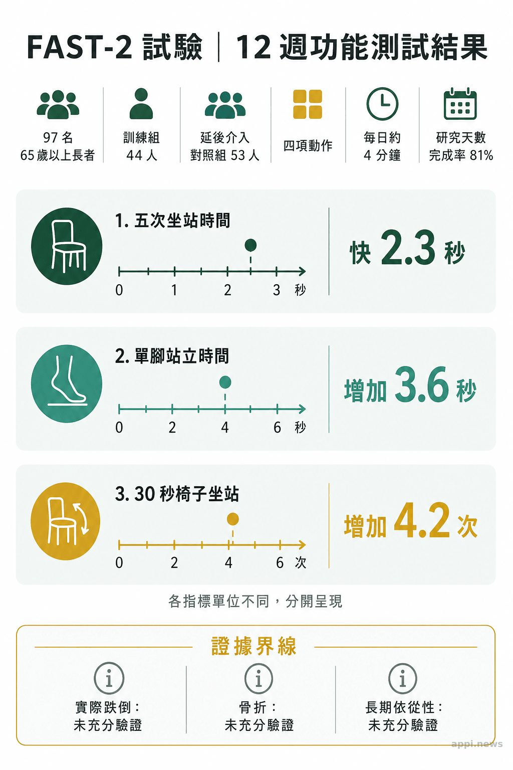 FAST-2試驗圖表列出97名長者的分組、12週訓練方式、三項功能改善數值及尚未證實的結果。
