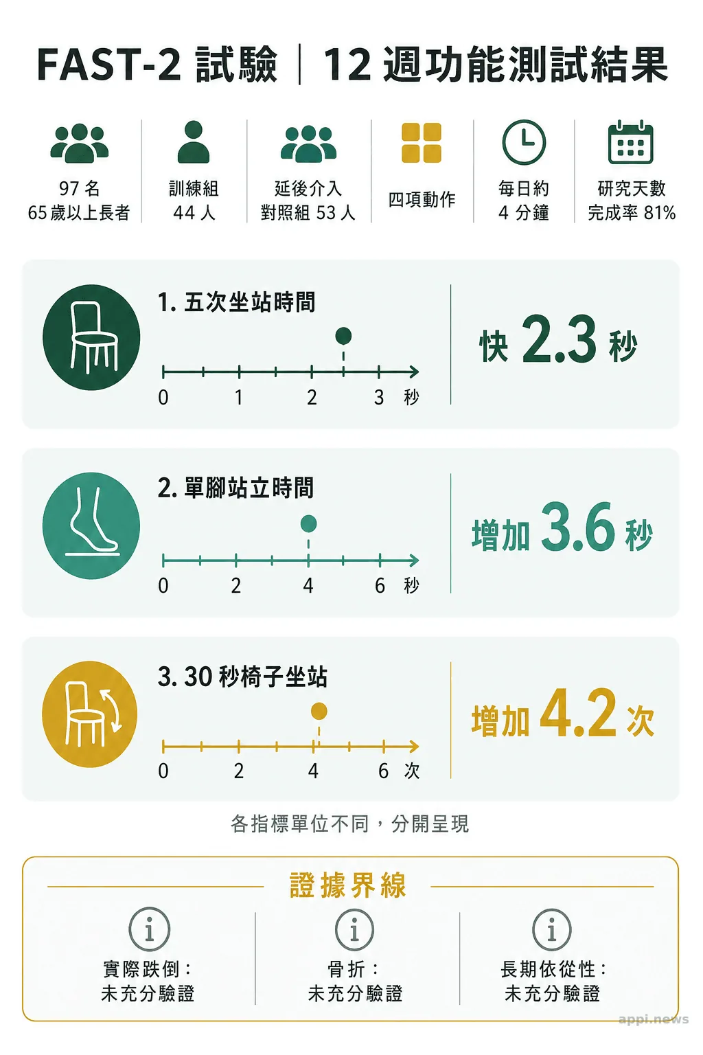 FAST-2試驗圖表列出97名長者的分組、12週訓練方式、三項功能改善數值及尚未證實的結果。