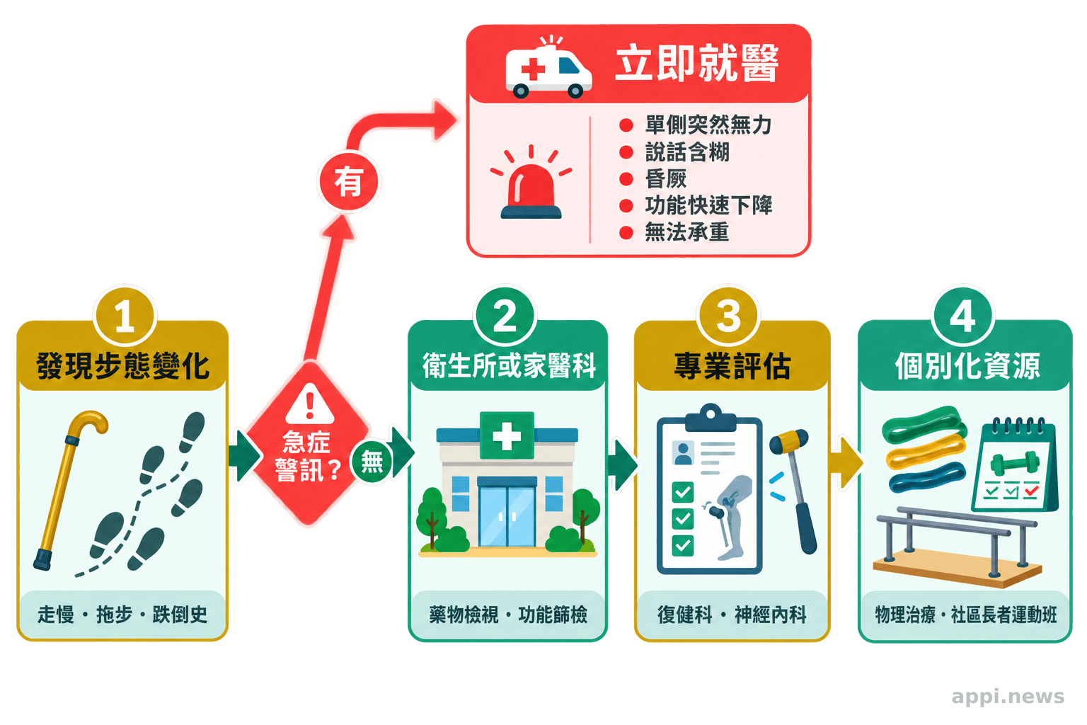 流程圖顯示台灣長者從發現步態異常,經衛生所或門診評估,再轉介治療或社區運動資源。
