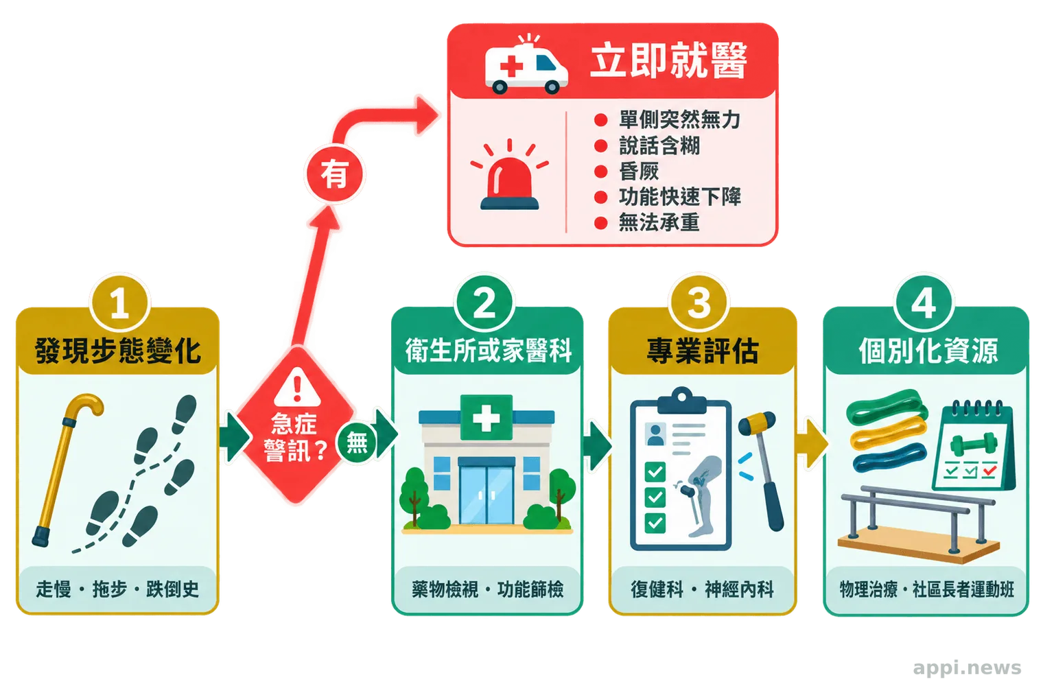 流程圖顯示台灣長者從發現步態異常，經衛生所或門診評估，再轉介治療或社區運動資源。
