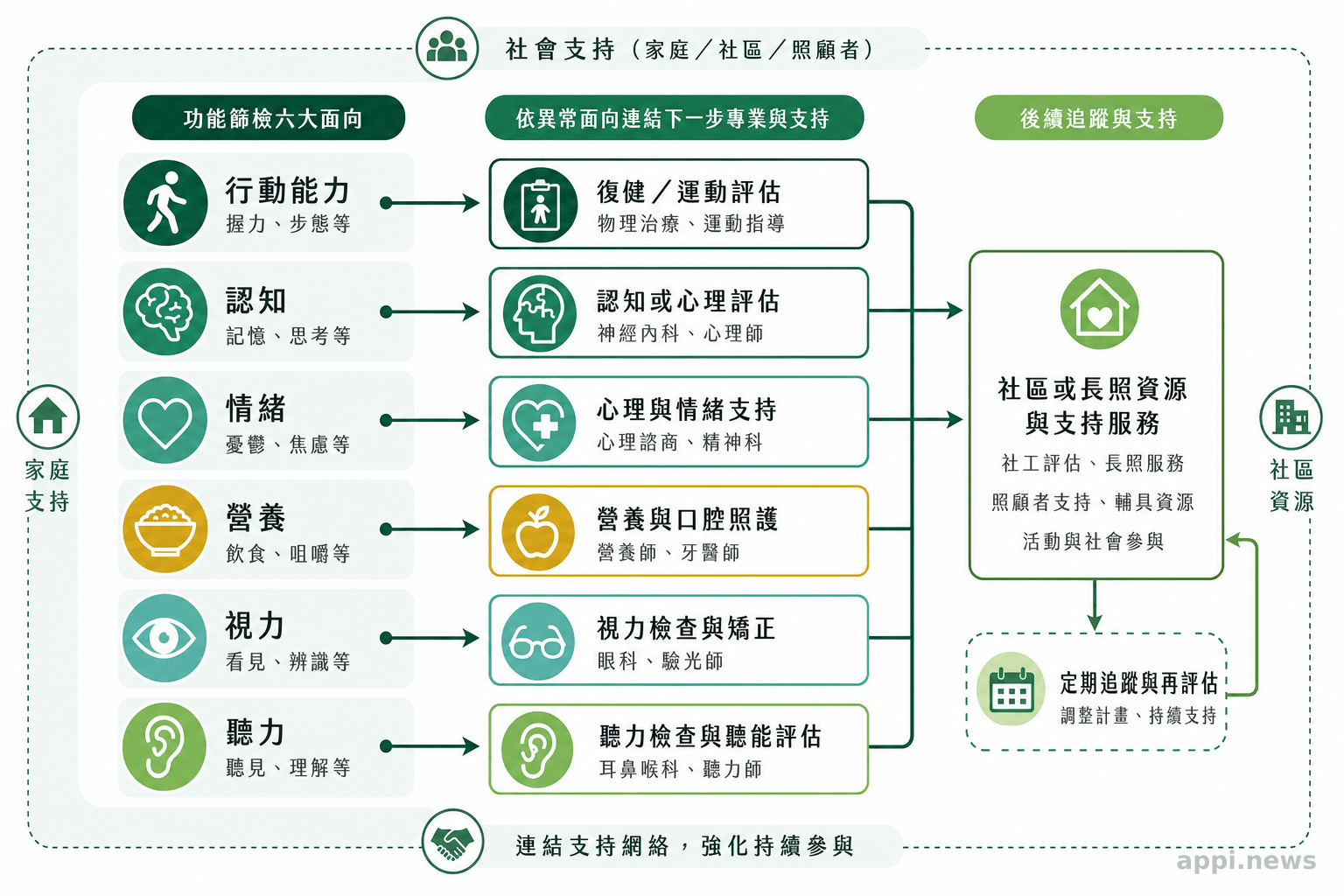 六項長者功能面向由箭頭連至復健、認知心理、營養口腔、視聽及社區支持等轉介方向。