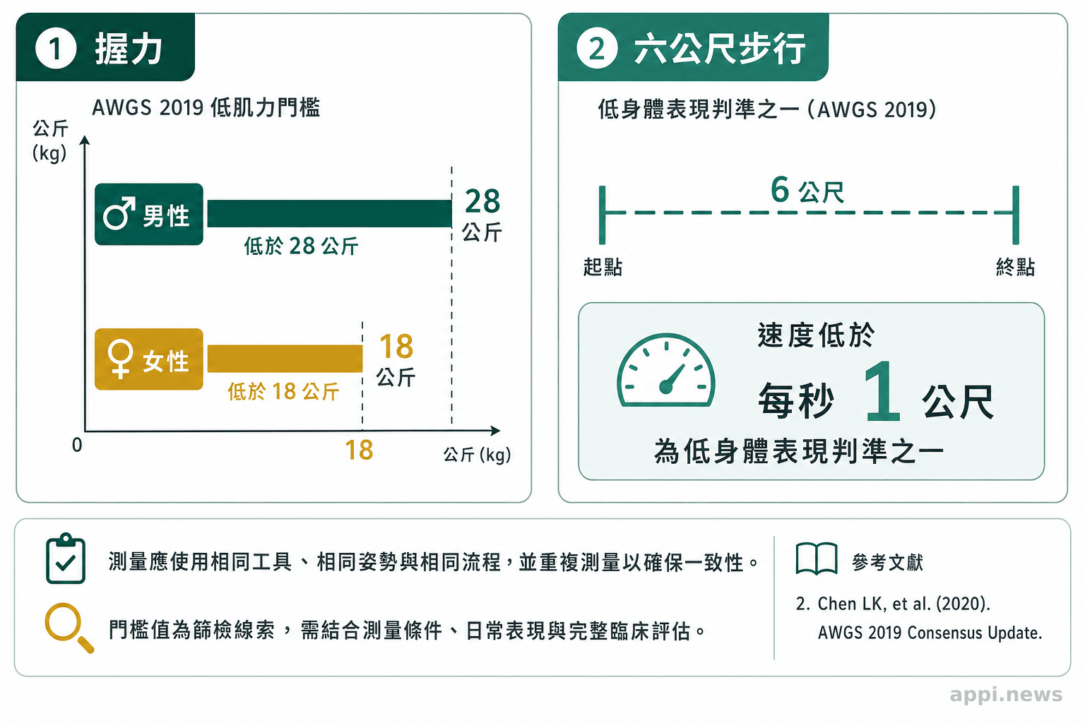 圖表並列男性與女性低握力門檻，以及六公尺步行速度低於每秒一公尺的判準。