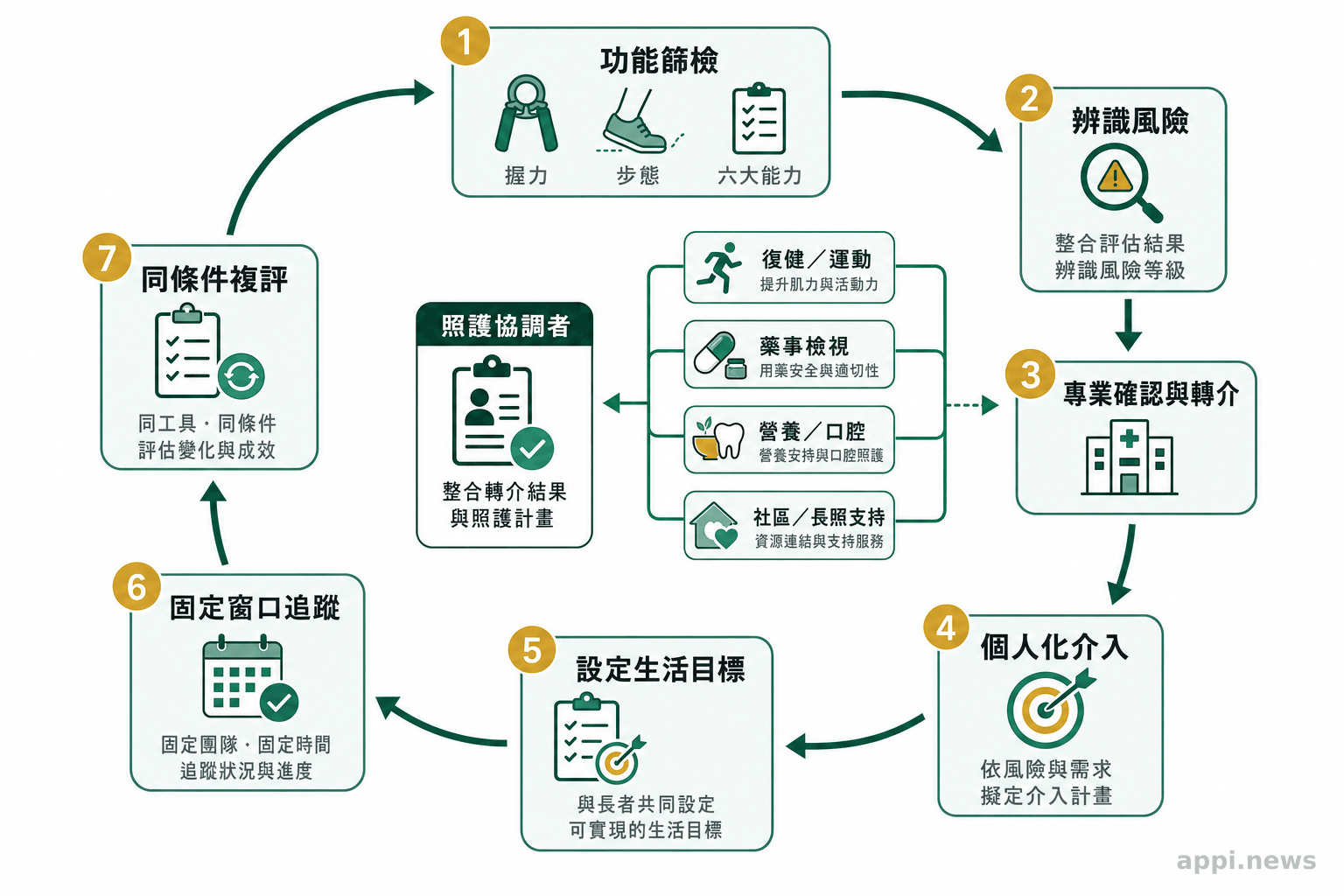 長者功能照護流程由篩檢、辨識風險、專業轉介、個人化介入、生活目標、追蹤與複評形成閉環。
