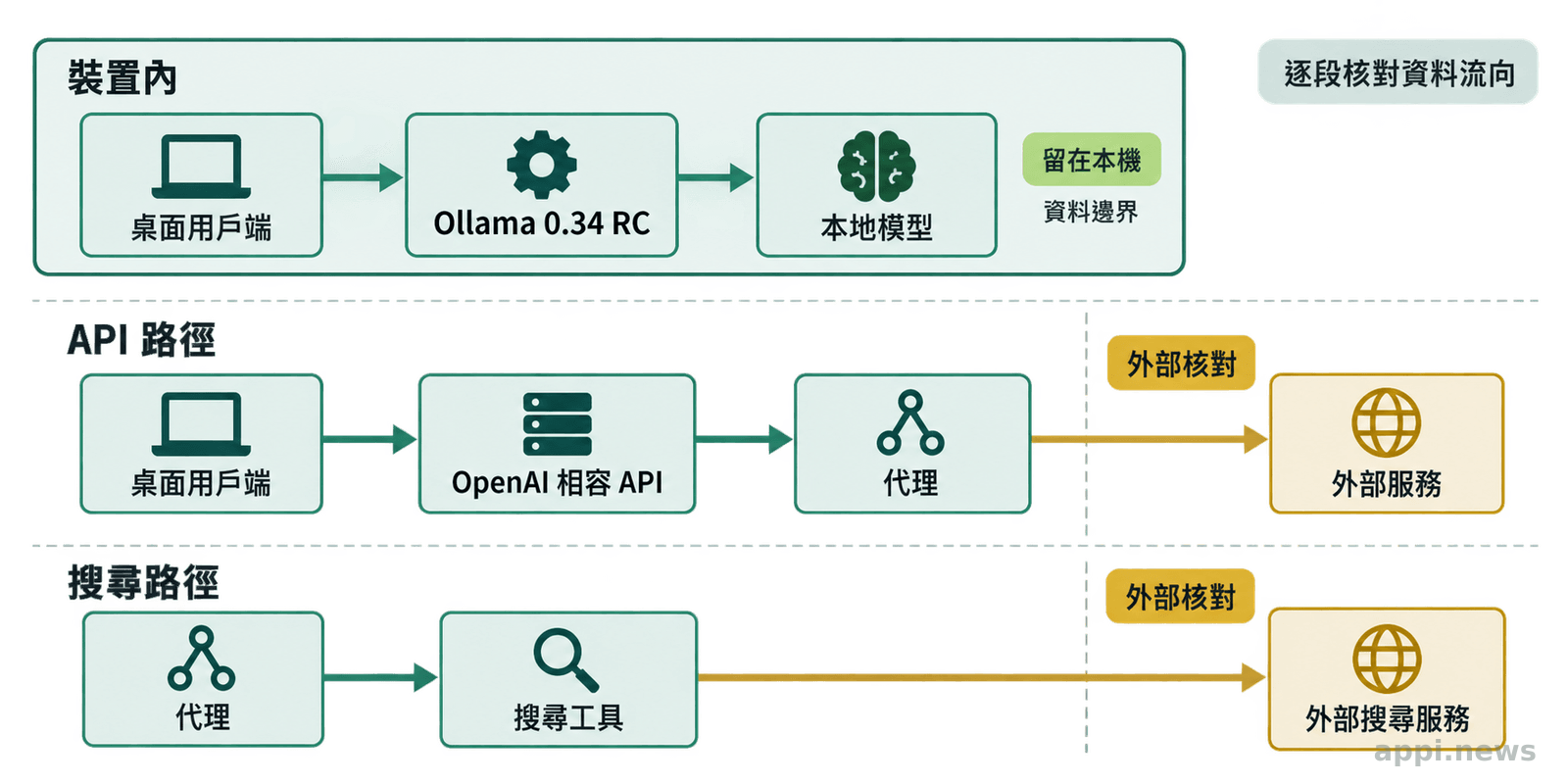Ollama 本地模型、OpenAI 相容 API、代理與搜尋服務的資料流向