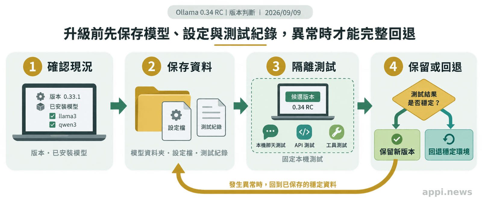 台灣使用者更新 Ollama 前的版本確認、備份、測試與回退檢查流程
