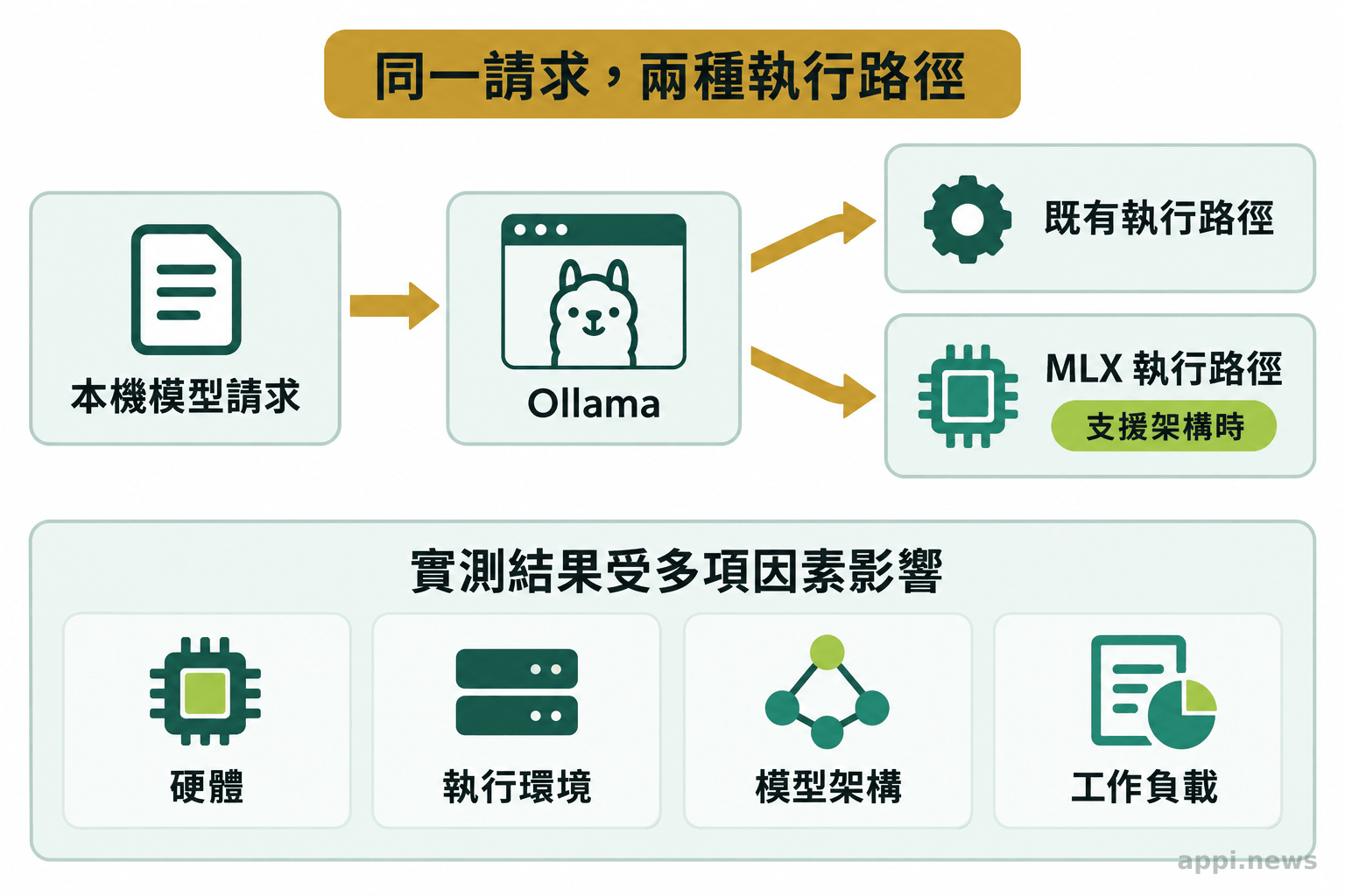 同一個本機模型請求由 Ollama 分流至不同執行路徑，旁列硬體、模型架構與工作負載等影響因素