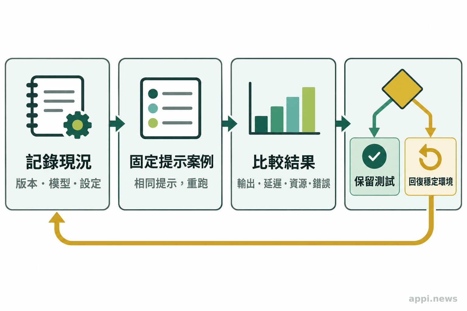 開發者記錄 Ollama 版本與模型後執行固定提示案例，再比較結果並決定保留或回復