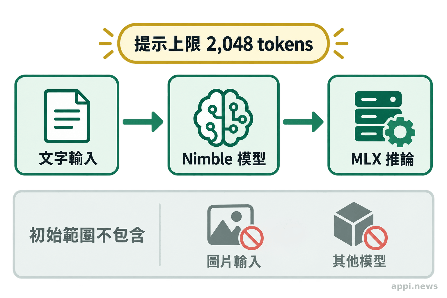 文字輸入進入 Nimble 模型並由 MLX 推論,旁邊標示 2,048-token 提示限制,圖片輸入與其他模型列在初始範圍之外。