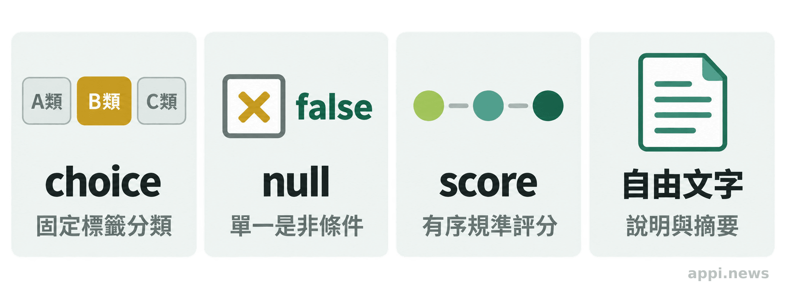 四個並列卡片分別呈現固定標籤分類對應 choice、是非條件判斷對應 noul、有序規準評分對應 score,以及說明或摘要仍需自由文字生成。