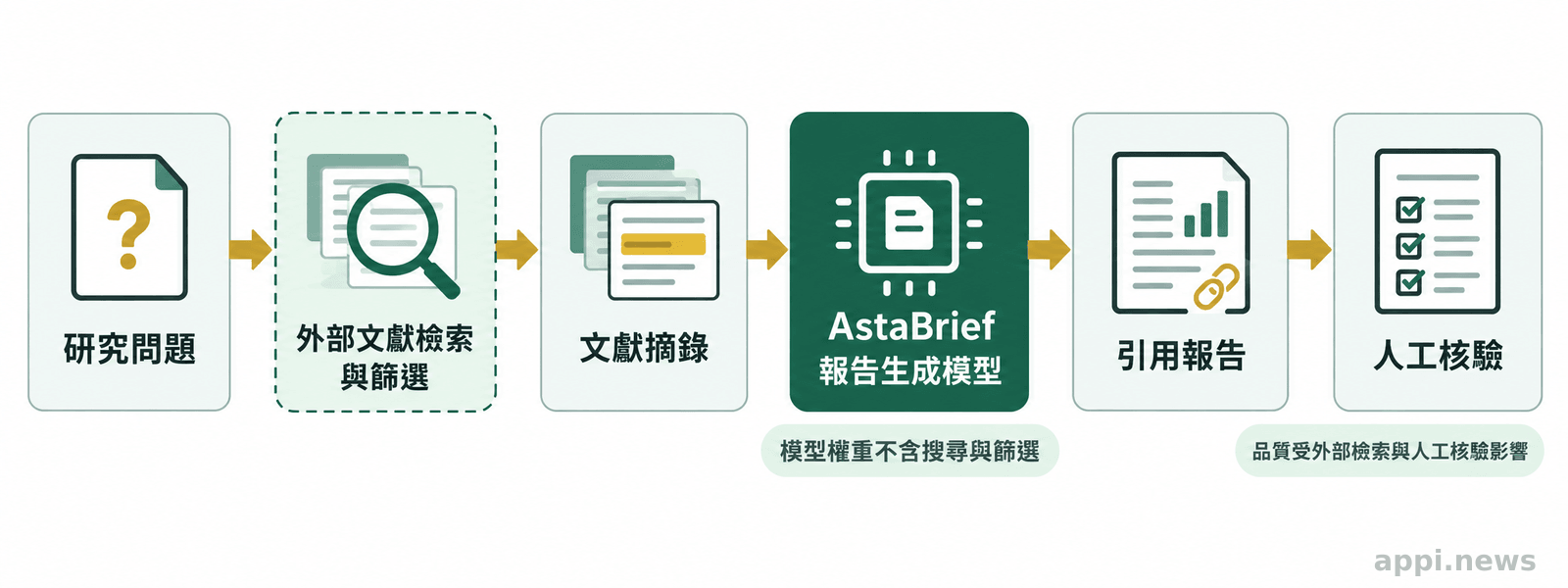 研究問題經外部文獻檢索與篩選後,摘錄交由 AstaBrief 產生報告,再由人員核驗。