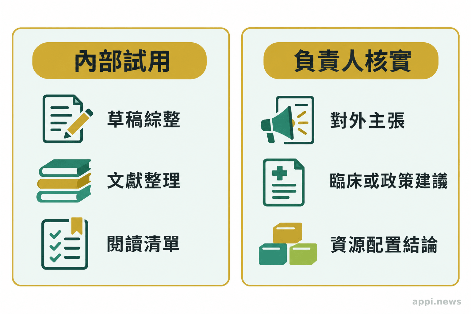 兩欄列出可先試做的內部文獻整理工作,以及需要由負責人核實的對外主張、專業建議與資源配置結論。