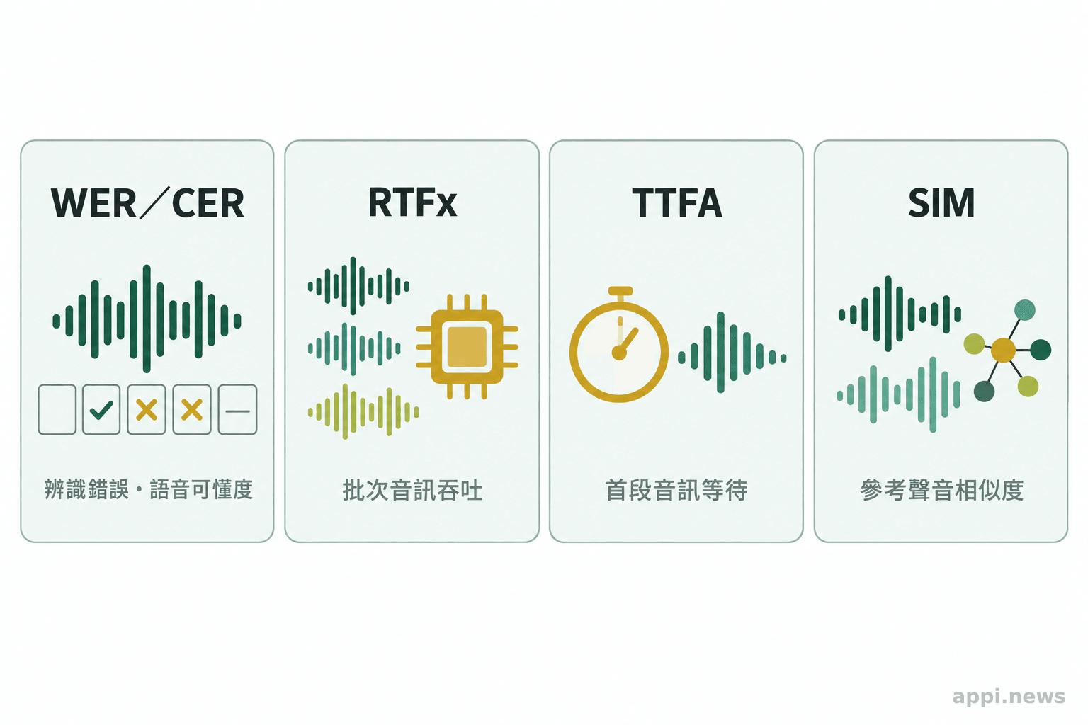 四個並列區塊分別標示 WER/CER、RTFx、TTFA 與 SIM,並以文字說明各自評估的面向。