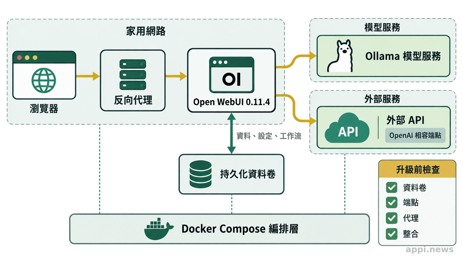 瀏覽器經反向代理連到 Open WebUI，再連接 Ollama 或外部 API，底部標示 Docker Compose 與持久化資料卷